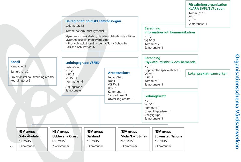 Kanslichef Samordnare Projektanställda utvecklingsledare/ koordinatorer 7 NSV grupp Göta Älvdalen NU, VGPV kommuner Ledningsgrupp VSFBD Ledamöter: NU: HSK: VG PV: Kommuner: 6 Adjungerade: Samordnare