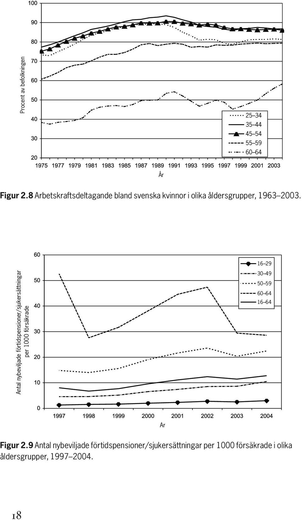 16 29 Antal nybeviljade förtidspensioner/sjukersättningar per 1000 försäkrade 30 49 50 59