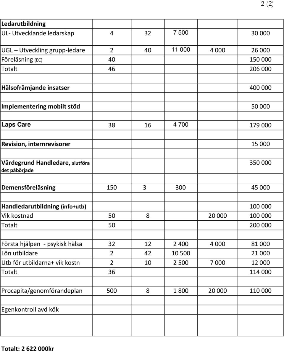 Demensföreläsning 150 3 300 45 000 Handledarutbildning (info+utb) 100 000 Vik kostnad 50 8 20 000 100 000 Totalt 50 200 000 Första hjälpen - psykisk hälsa 32 12 2 400 4 000 81 000