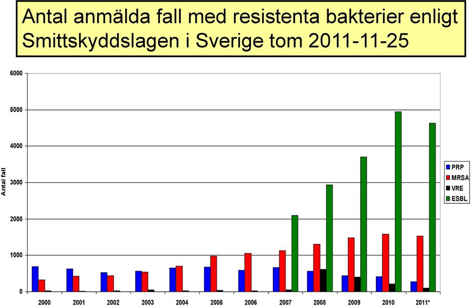 2011-11-25 6000 5000 4000 3000 PRP MRSA VRE ESBL 2000