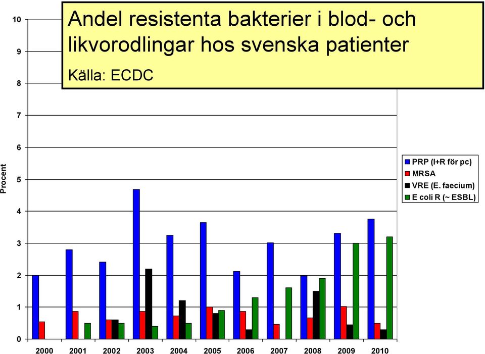 PRP (I+R för pc) MRSA VRE (E.