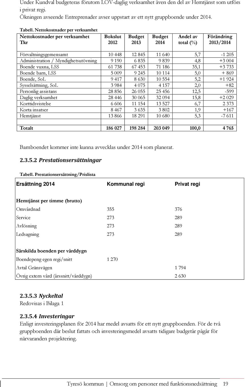 Administration / Myndighetsutövning 9 190 6 835 9 839 4,8 +3 004 Boende vuxna, LSS 61 738 67 453 71 186 35,1 +3 733 Boende barn, LSS 5 009 9 245 10 114 5,0 + 869 Boende, SoL 9 417 8 630 10 554 5,2 +1