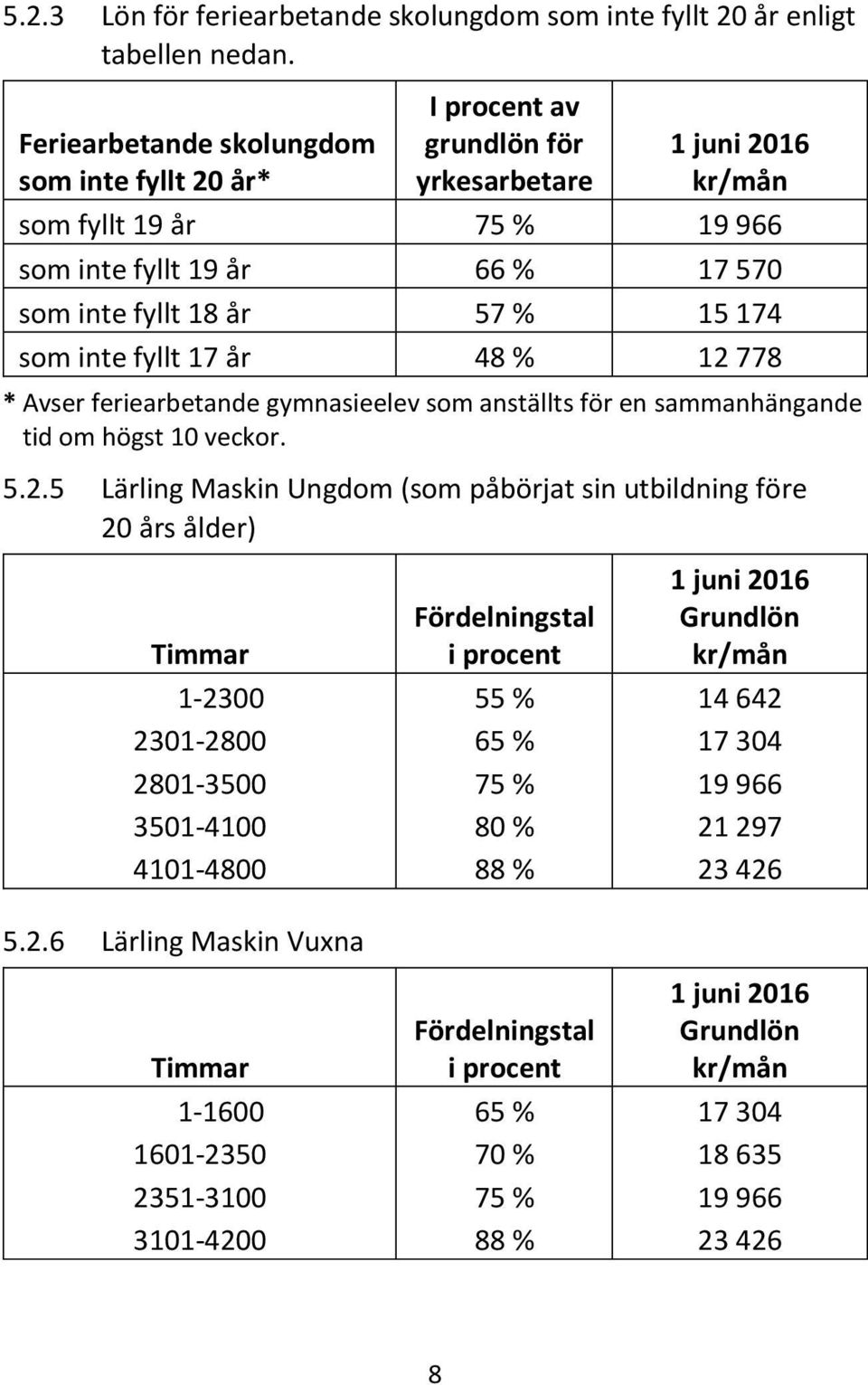 174 som inte fyllt 17 år 48 % 12 778 * Avser feriearbetande gymnasieelev som anställts för en sammanhängande tid om högst 10 veckor. 5.2.5 Lärling Maskin Ungdom (som påbörjat sin utbildning före 20 års ålder) Timmar 1-2300 2301-2800 2801-3500 3501-4100 4101-4800 5.