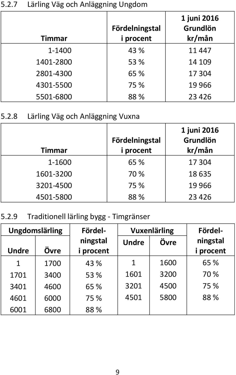 426 5.2.8 Lärling Väg och Anläggning Vuxna Timmar 1-1600 1601-3200 3201-4500 4501-5800 Fördelningstal i procent 65 % 70 % 75 % 88 % 1 juni 2016 Grundlön kr/mån 17 304