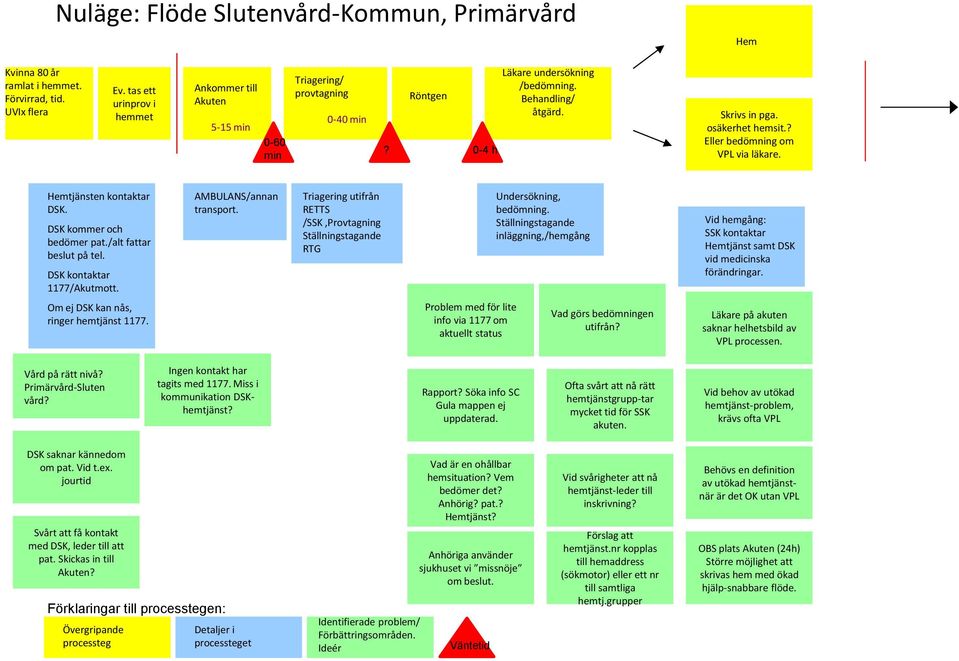 ? Eller bedömning om VPL via läkare. Hemtjänsten kontaktar DSK. DSK kommer och bedömer pat./alt fattar beslut på tel. DSK kontaktar 1177/Akutmott. AMBULANS/annan transport.