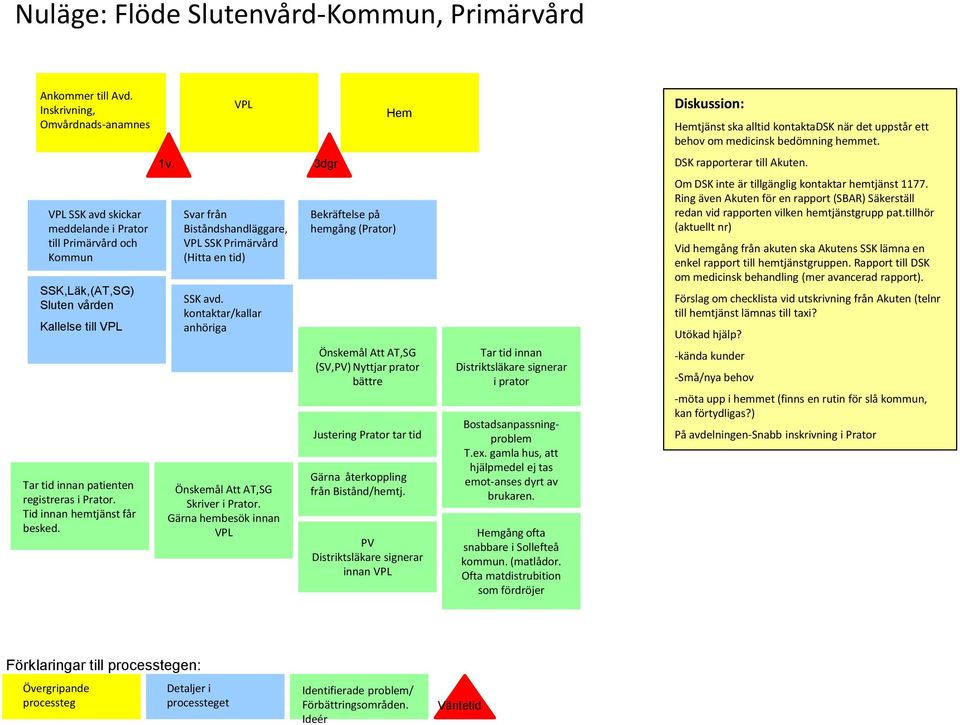 Tid innan hemtjänst får besked. VPL 1v. 3dgr Svar från Biståndshandläggare, VPL SSK Primärvård (Hitta en tid) SSK avd. kontaktar/kallar anhöriga Önskemål Att AT,SG Skriver i Prator.