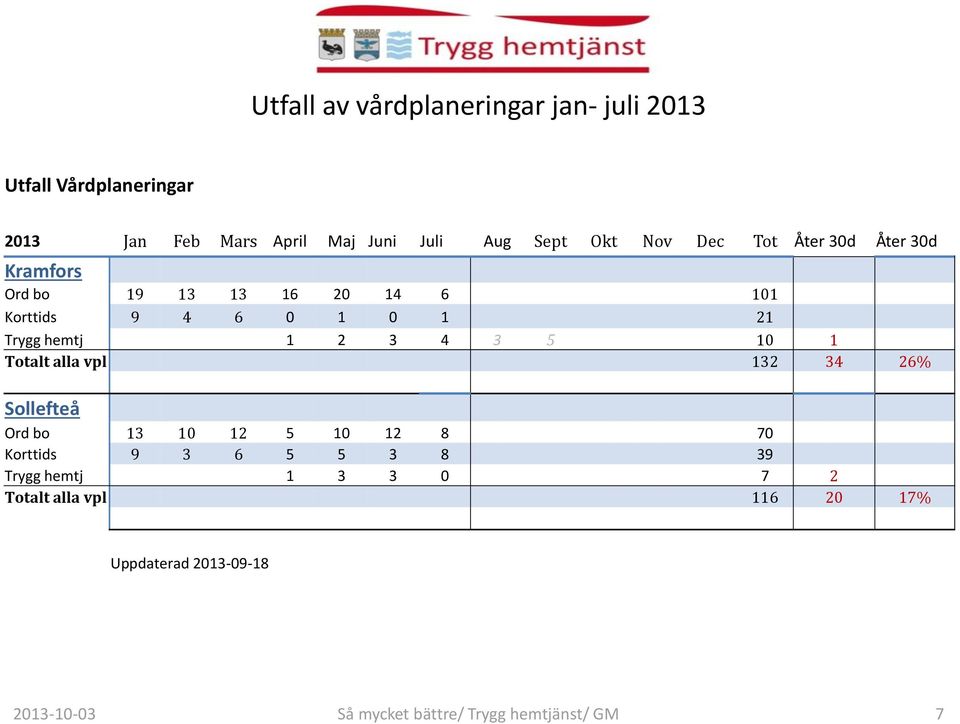 0 1 21 Trygg hemtj 1 2 3 4 3 5 10 1 Totalt alla vpl 132 34 26% Sollefteå Ord bo 13 10 12 5 10 12 8 70