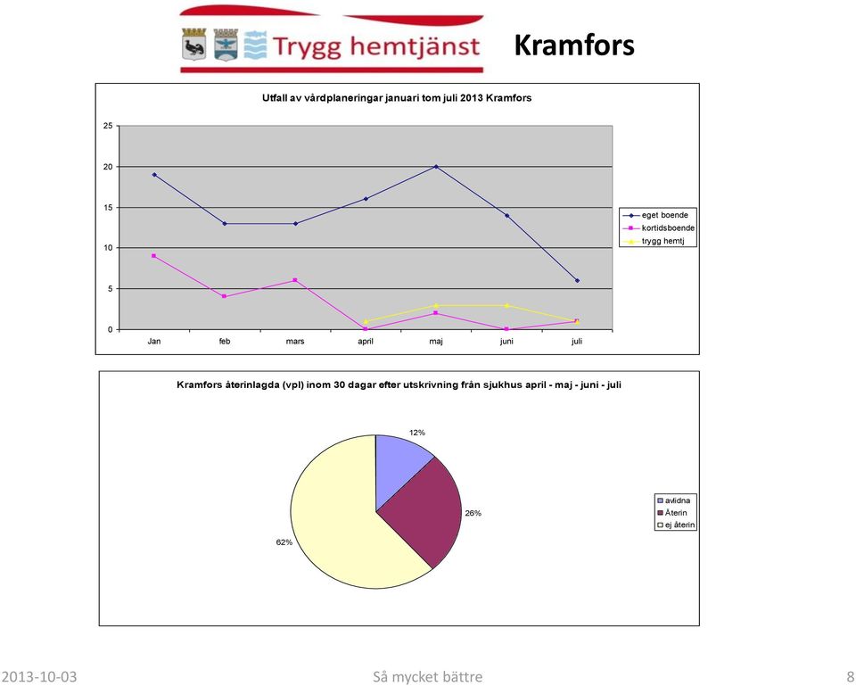 Kramfors återinlagda (vpl) inom 30 dagar efter utskrivning från sjukhus april -