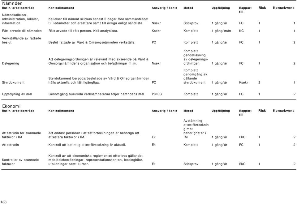 Ksekr Komplett 1 gång/mån KC 1 1 Verkställande av fattade beslut Beslut fattade av Vård & Omsorgsnämnden verkställs.
