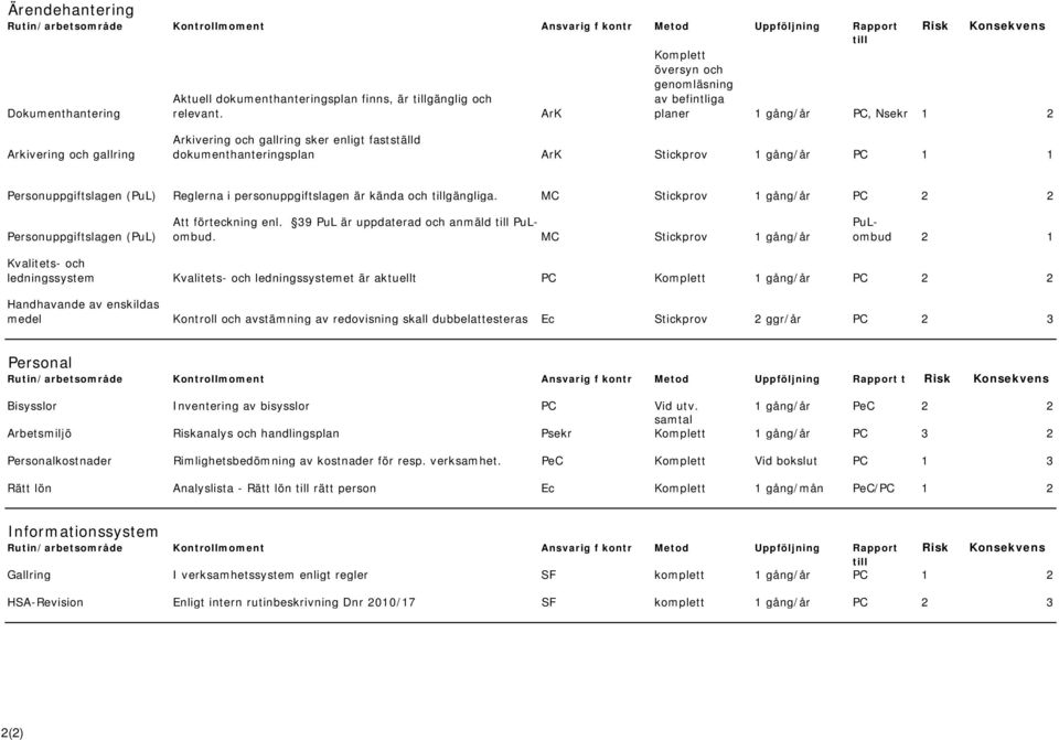 gång/år PC 1 1 Personuppgiftslagen (PuL) Reglerna i personuppgiftslagen är kända och tillgängliga. MC Stickprov 1 gång/år PC 2 2 Personuppgiftslagen (PuL) Att förteckning enl.