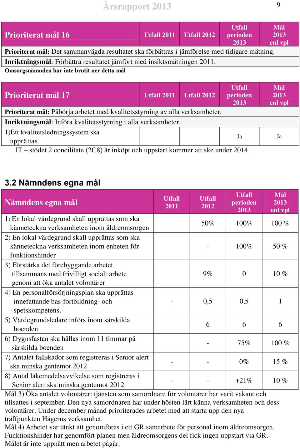 Omsorgsnämnden har inte brutit ner detta mål Mål 2013 enl vpl Prioriterat mål 17 Utfall 2011 Utfall 2012 Utfall perioden 2013 Prioriterat mål: Påbörja arbetet med kvalitetsstyrning av alla