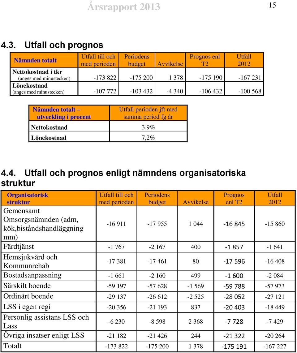 Utfall och prognos Nämnden totalt Utfall till och med perioden Periodens budget Prognos enl T2 Utfall 2012 Avvikelse Nettokostnad i tkr (anges med minustecken) -173 822-175 200 1 378-175 190-167 231