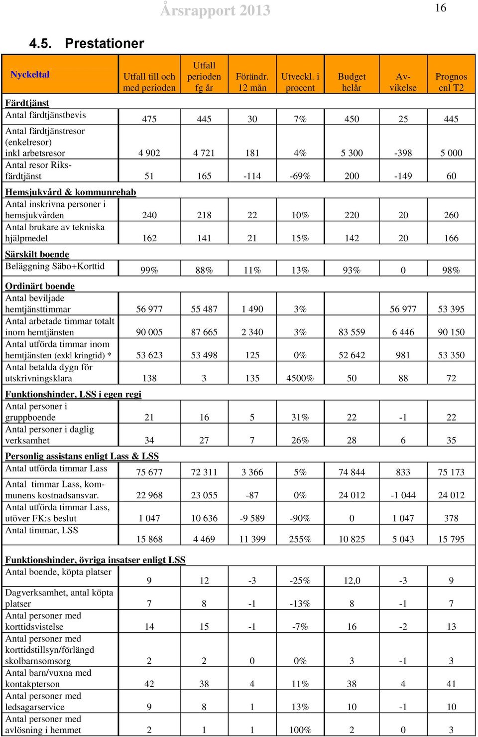 resor Riksfärdtjänst 51 165-114 -69% 200-149 60 Hemsjukvård & kommunrehab Antal inskrivna personer i hemsjukvården 240 218 22 10% 220 20 260 Antal brukare av tekniska hjälpmedel 162 141 21 15% 142 20