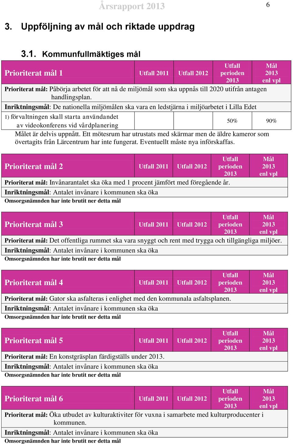 Kommunfullmäktiges mål Prioriterat mål 1 Utfall 2011 Utfall 2012 Utfall perioden 2013 Prioriterat mål: Påbörja arbetet för att nå de miljömål som ska uppnås till 2020 utifrån antagen handlingsplan.