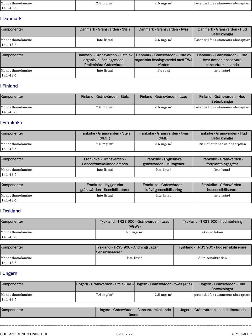 PreliminäraGränsvärden värden cancerframkalande Inte listad Present Inte listad IFinland Finland-Gränsvärden-Stels Finland-Gränsvärden-twas Finland-Gränsvärden-Hud 7.6 mg/m 3 2.