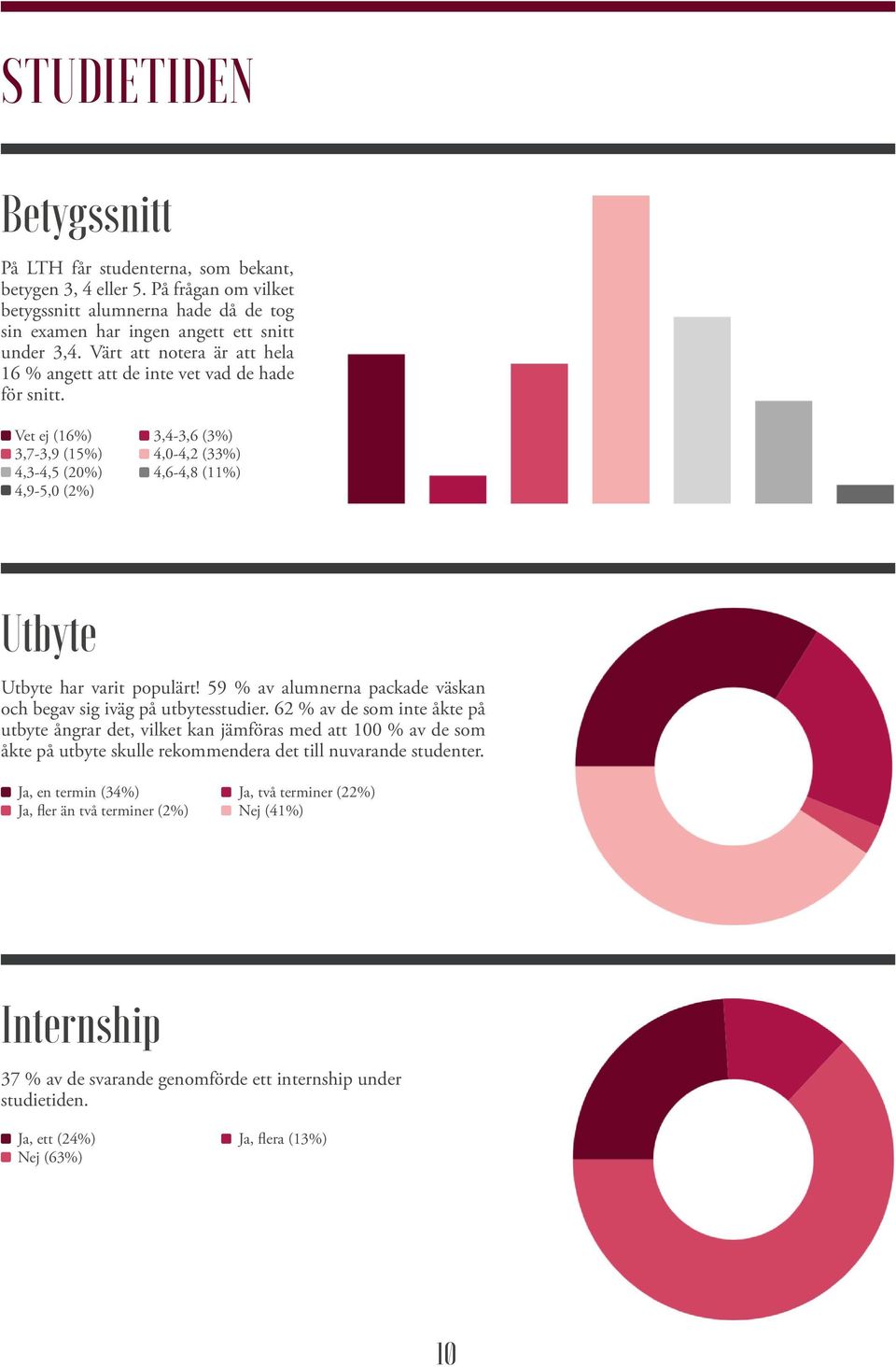 Vet ej (16%) 3,7-3,9 (15%) 4,3-4,5 (20%) 4,9-5,0 (2%) 3,4-3,6 (3%) 4,0-4,2 (33%) 4,6-4,8 (11%) Utbyte Utbyte har varit populärt! 59 % av alumnerna packade väskan och begav sig iväg på utbytesstudier.