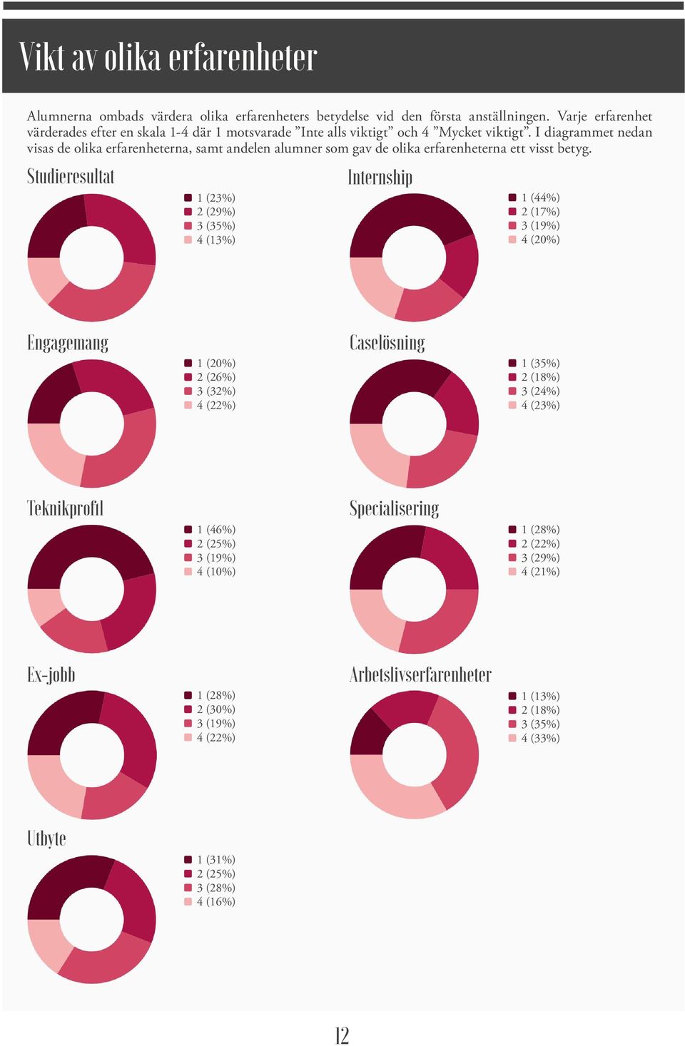 I diagrammet nedan visas de olika erfarenheterna, samt andelen alumner som gav de olika erfarenheterna ett visst betyg.