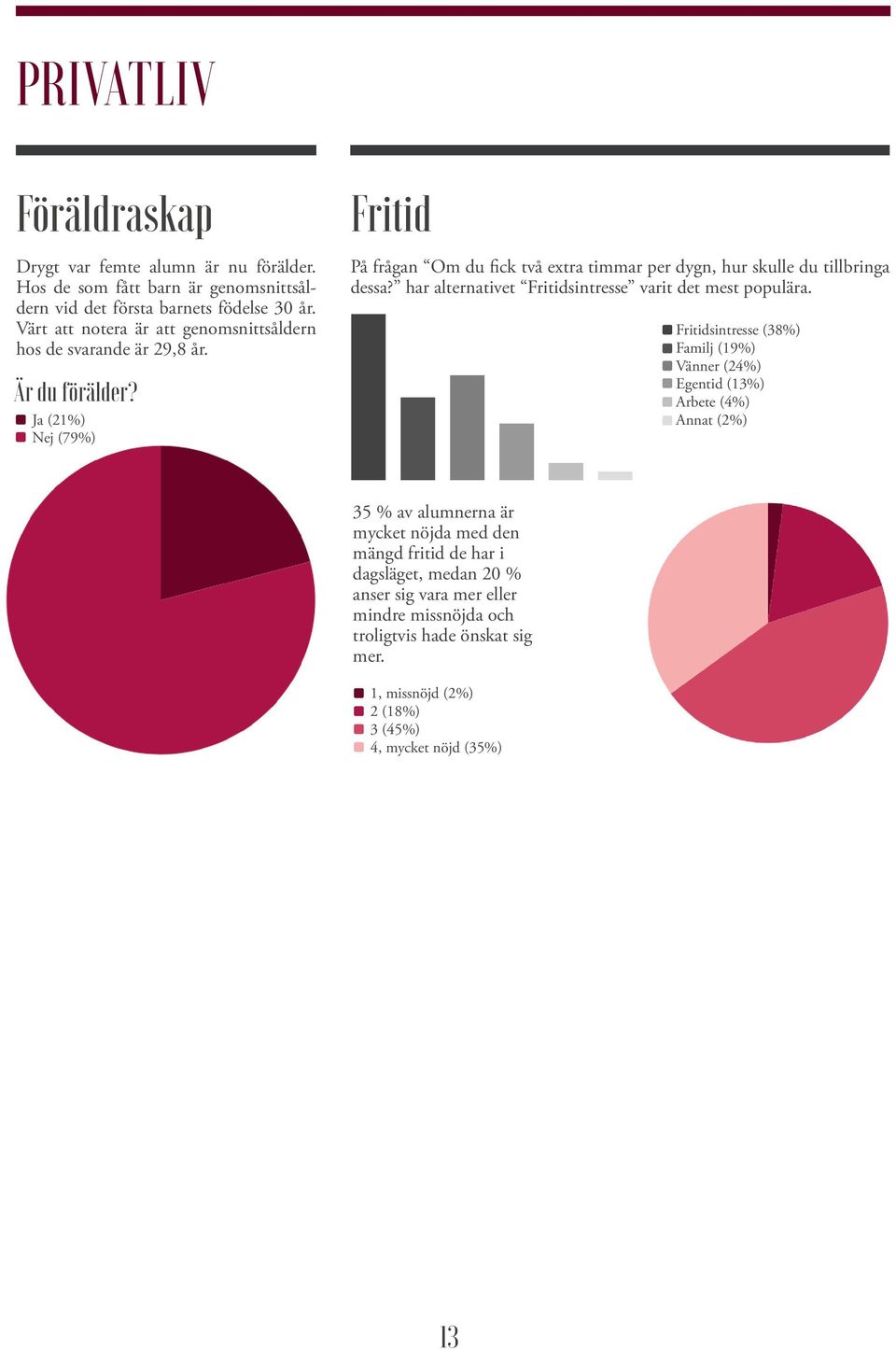 Ja (21%) Nej (79%) Fritid På frågan Om du fick två extra timmar per dygn, hur skulle du tillbringa dessa? har alternativet Fritidsintresse varit det mest populära.