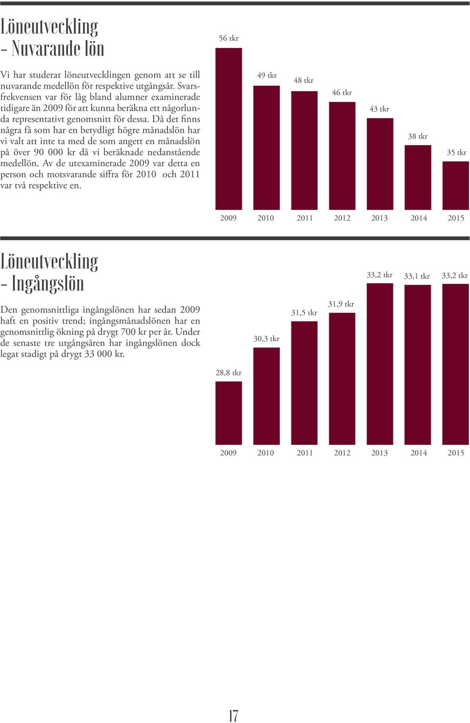 Då det finns några få som har en betydligt högre månadslön har vi valt att inte ta med de som angett en månadslön på över 90 000 kr då vi beräknade nedanstående medellön.