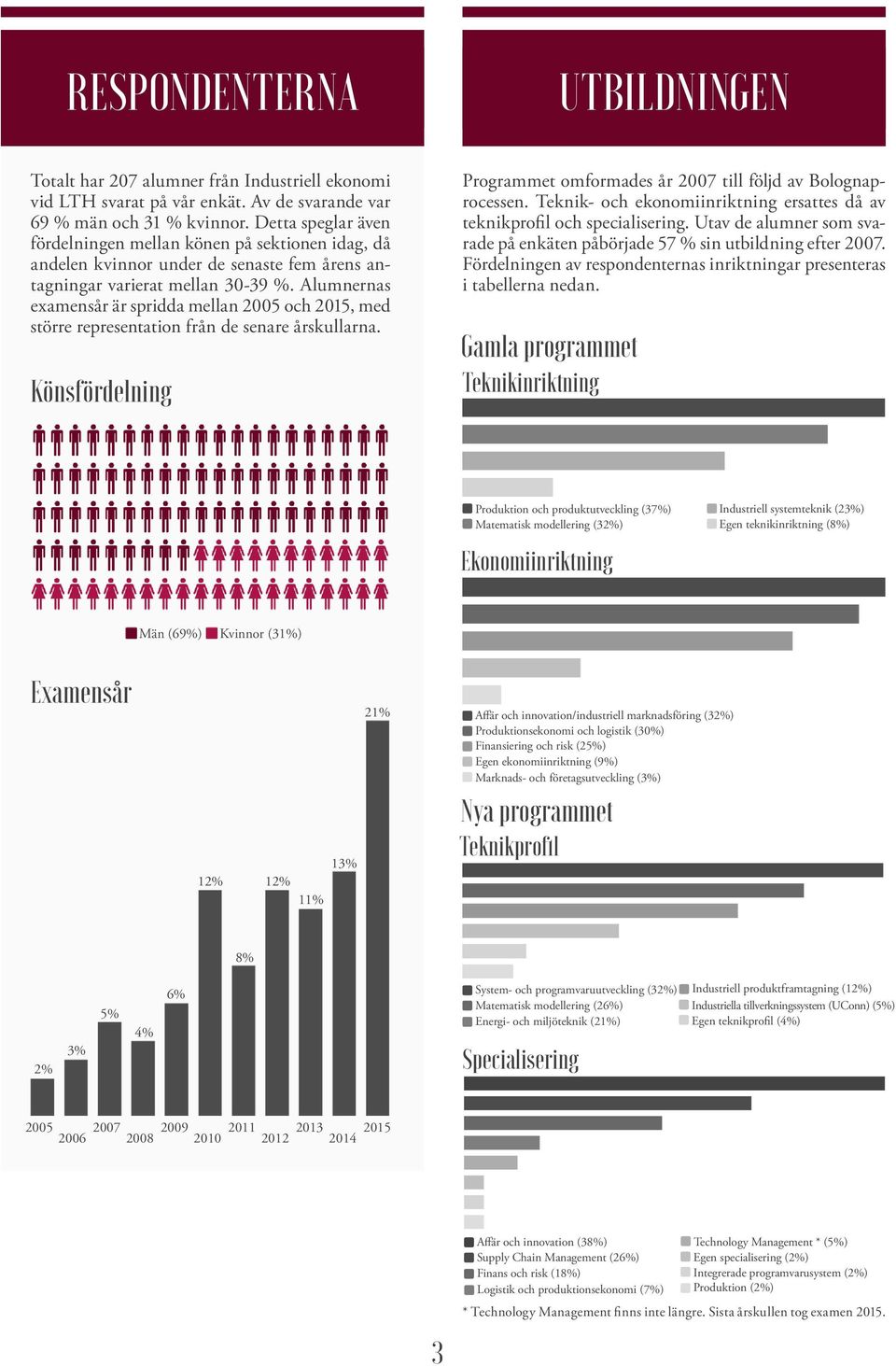 Alumnernas examensår är spridda mellan 2005 och 2015, med större representation från de senare årskullarna. Könsfördelning Programmet omformades år 2007 till följd av Bolognaprocessen.