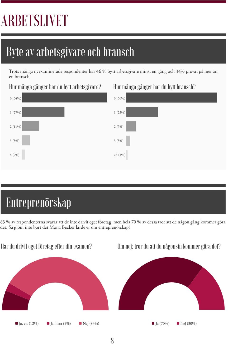 0 (54%) 0 (66%) 1 (27%) 1 (23%) 2 (11%) 2 (7%) 3 (5%) 3 (3%) 4 (2%) >3 (1%) Entreprenörskap 83 % av respondenterna svarar att de inte drivit eget företag, men hela 70 %