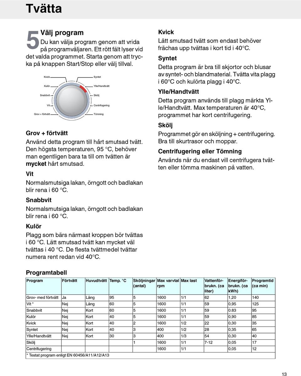 Den högsta temperaturen, 9 C, behöver man egentligen bara ta till om tvätten är mycket hårt smutsad. Vit Normalsmutsiga lakan, örngott och badlakan blir rena i 60 C.