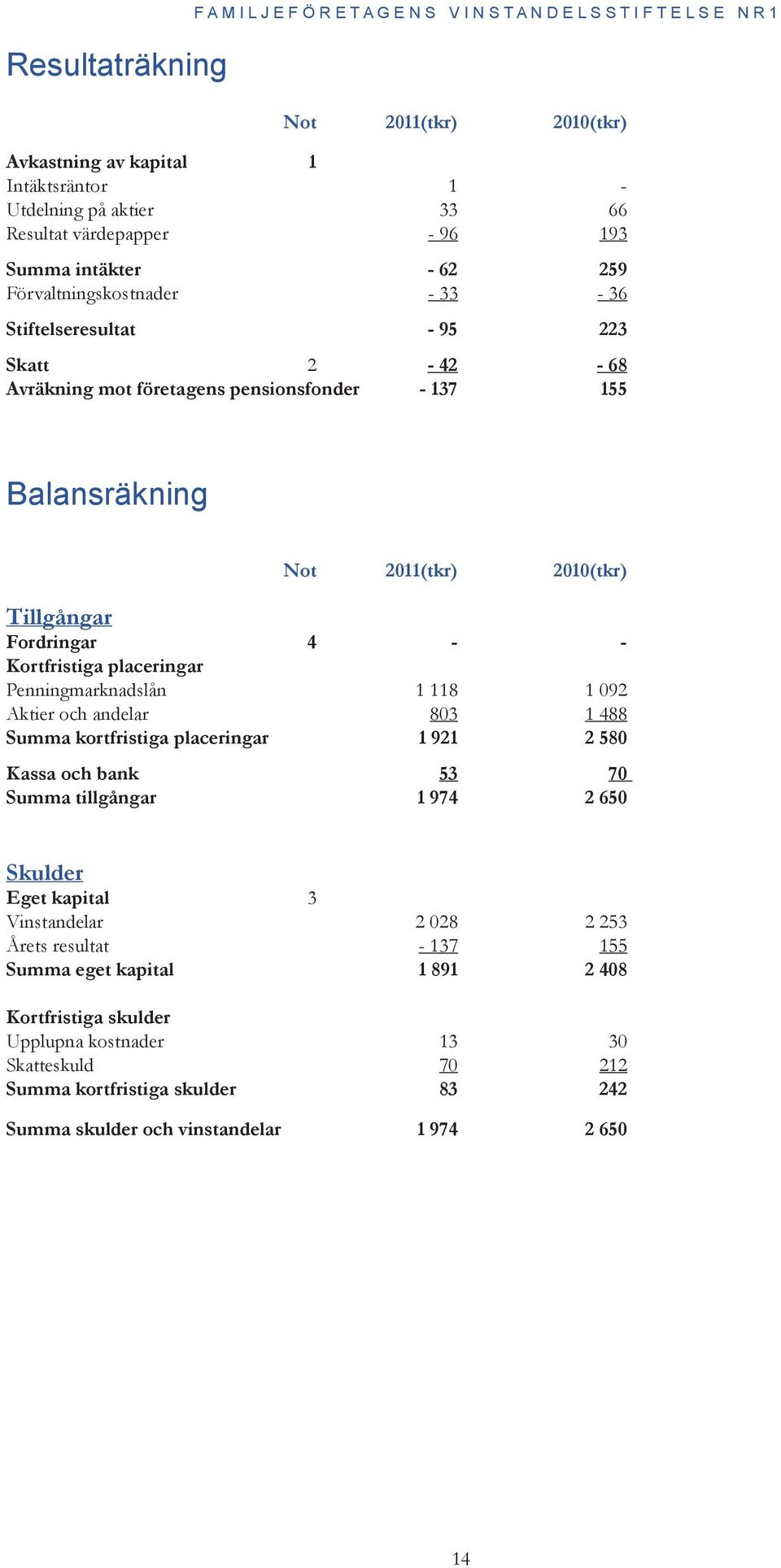 2010(tkr) Tillgångar Fordringar 4 - - Kortfristiga placeringar Penningmarknadslån 1 118 1 092 Aktier och andelar 803 1 488 Summa kortfristiga placeringar 1 921 2 580 Kassa och bank 53 70 Summa