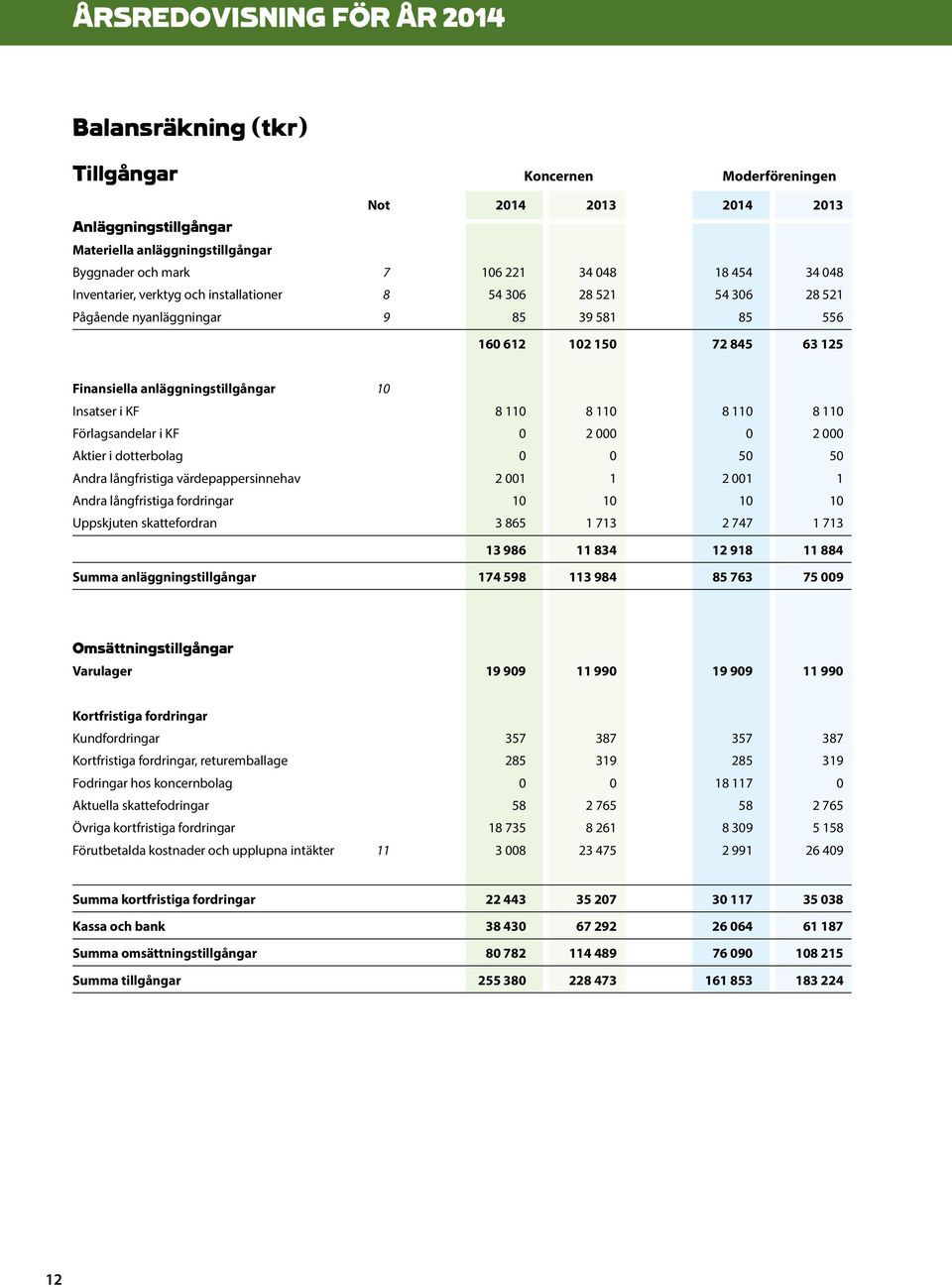 Insatser i KF 8 110 8 110 8 110 8 110 Förlagsandelar i KF 0 2 000 0 2 000 Aktier i dotterbolag 0 0 50 50 Andra långfristiga värdepappersinnehav 2 001 1 2 001 1 Andra långfristiga fordringar 10 10 10