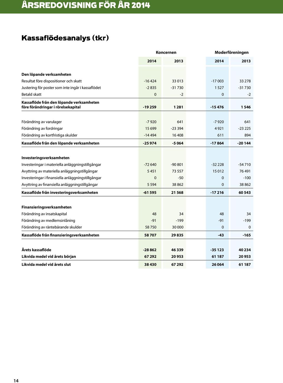 Förändring av varulager -7 920 641-7 920 641 Förändring av fordringar 15 699-23 394 4 921-23 225 Förändring av kortfristiga skulder -14 494 16 408 611 894 Kassaflöde från den löpande verksamheten -25