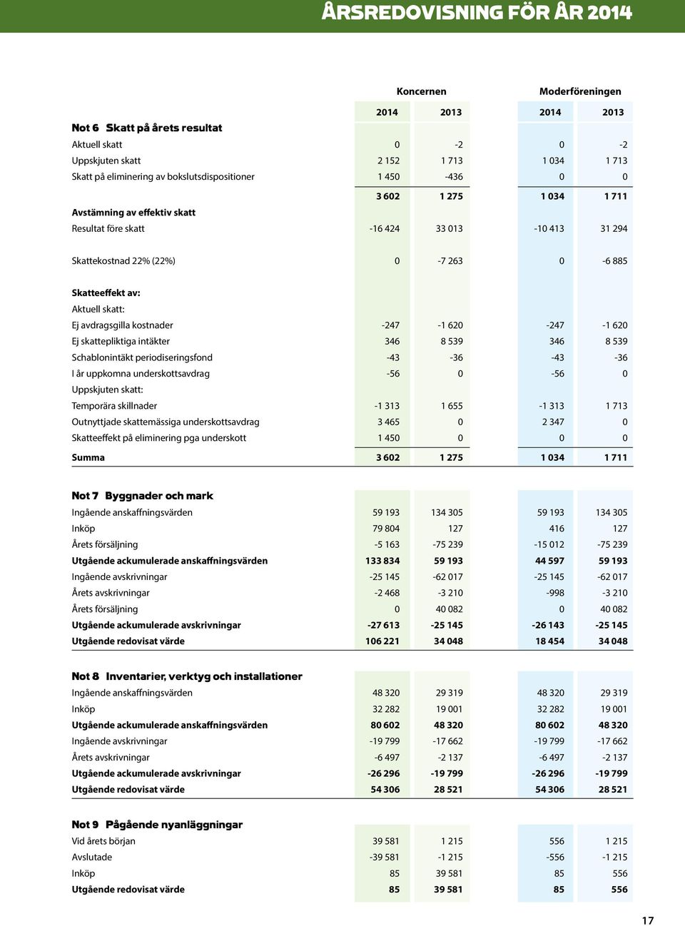 Aktuell skatt: Ej avdragsgilla kostnader -247-1 620-247 -1 620 Ej skattepliktiga intäkter 346 8 539 346 8 539 Schablonintäkt periodiseringsfond -43-36 -43-36 I år uppkomna underskottsavdrag -56 0-56