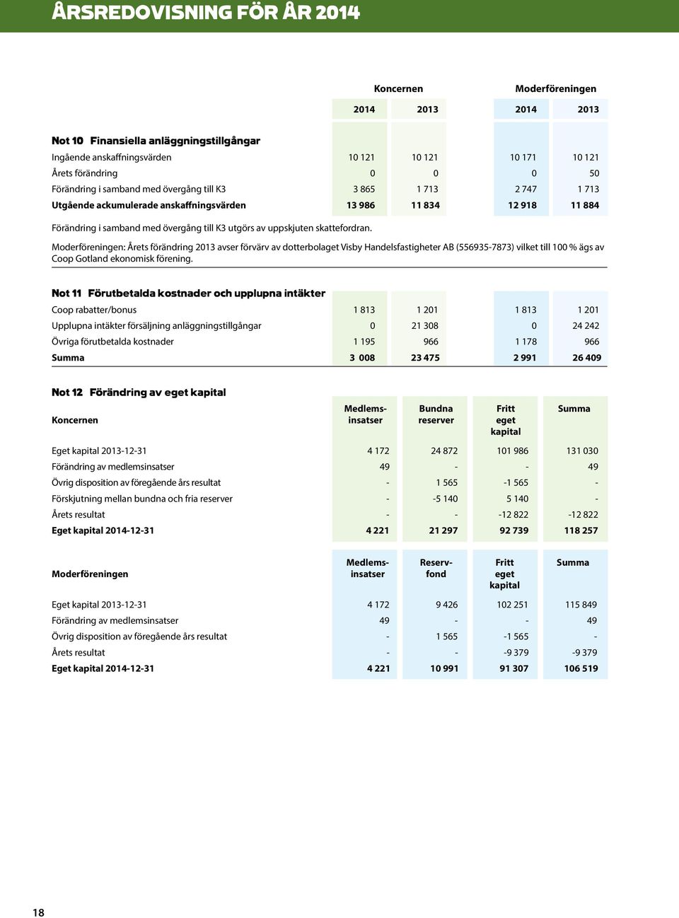 skattefordran. Moderföreningen: Årets förändring 2013 avser förvärv av dotterbolaget Visby Handelsfastigheter AB (556935-7873) vilket till 100 % ägs av Coop Gotland ekonomisk förening.