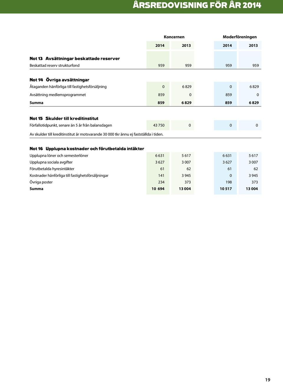 balansdagen 43 750 0 0 0 Av skulder till kreditinstitut är motsvarande 30 000 tkr ännu ej fastställda i tiden.