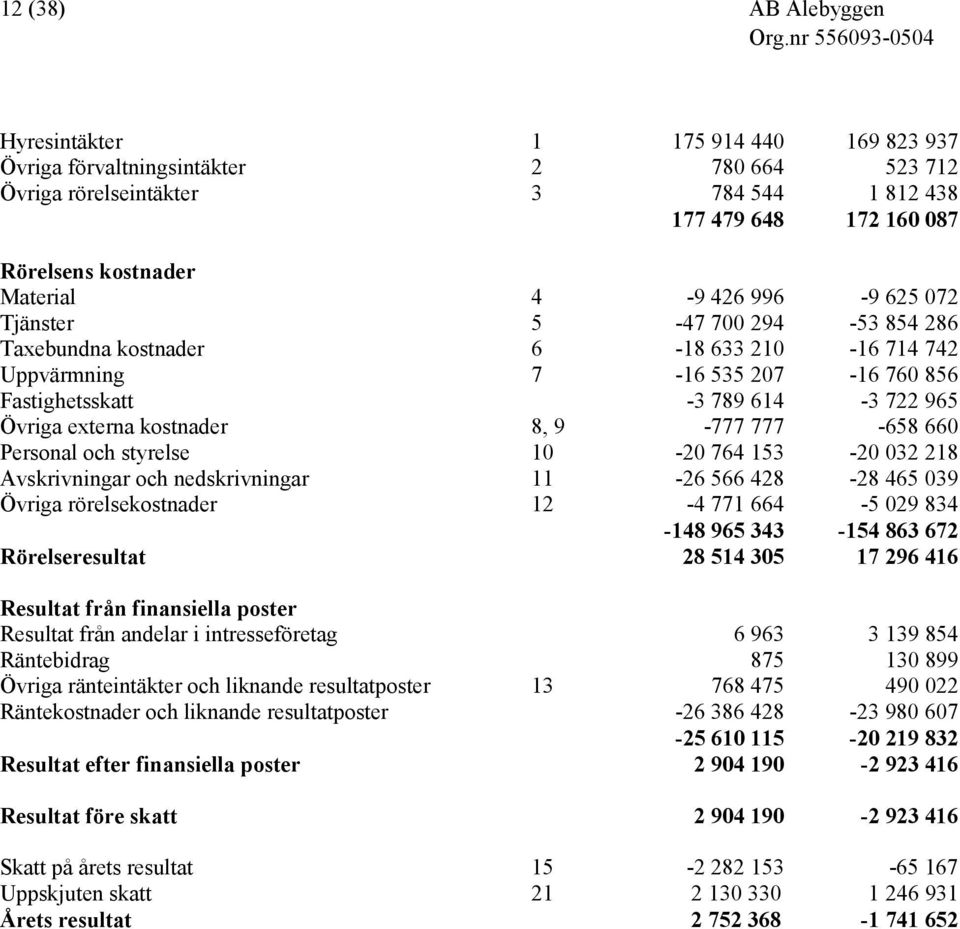 kostnader 8, 9-777 777-658 660 Personal och styrelse 10-20 764 153-20 032 218 Avskrivningar och nedskrivningar 11-26 566 428-28 465 039 Övriga rörelsekostnader 12-4 771 664-5 029 834-148 965 343-154