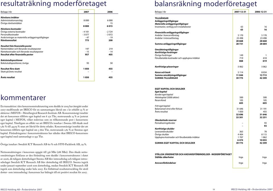 219 Räntekostnader och liknande resultatposter - 15-14 Resultat efter finansiella poster 957 405 Bokslutsdispositioner Bokslutsdispositioner, övriga 93 50 Resultat före skatt 1 050 455 Skatt på årets