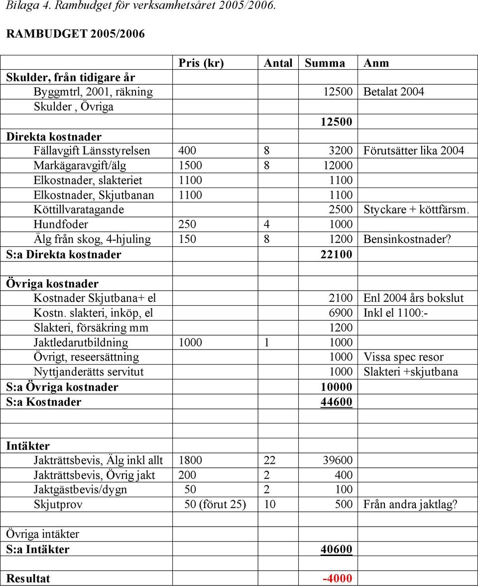 Förutsätter lika 2004 Markägaravgift/älg 1500 8 12000 Elkostnader, slakteriet 1100 1100 Elkostnader, Skjutbanan 1100 1100 Köttillvaratagande 2500 Styckare + köttfärsm.