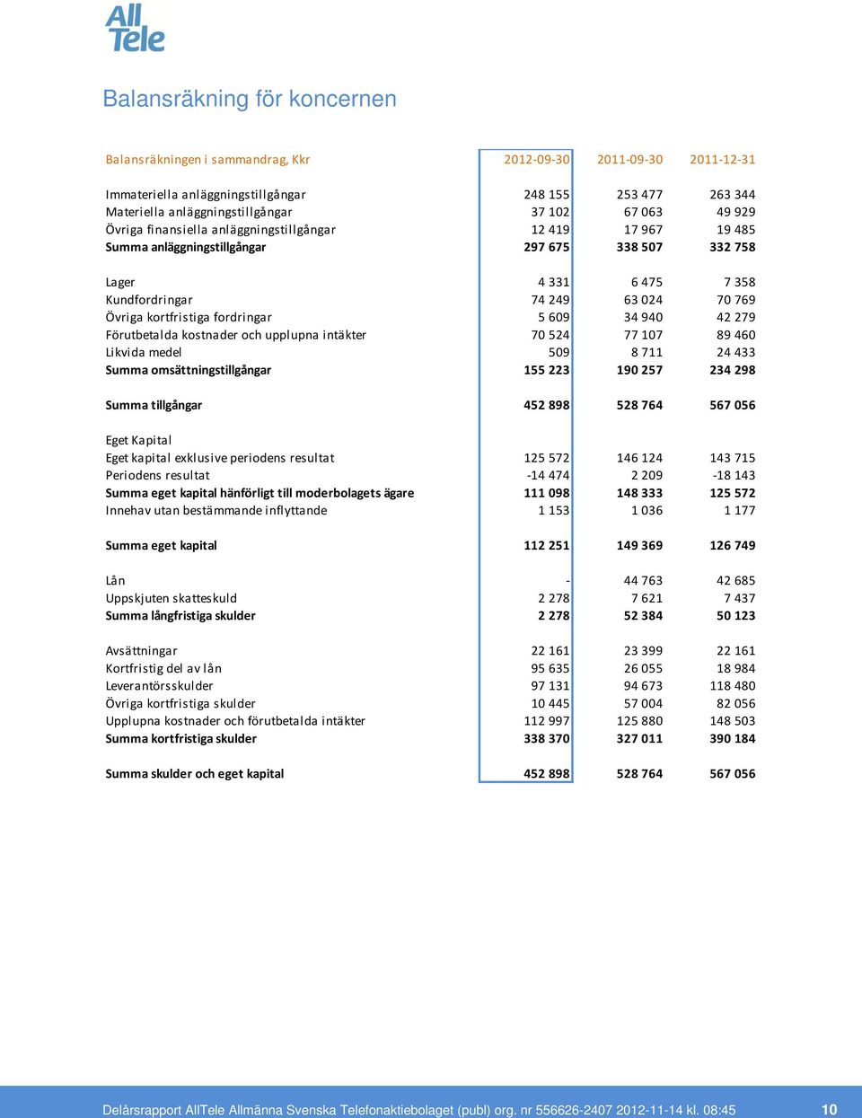 fordringar 5 609 34 940 42 279 Förutbetalda kostnader och upplupna intäkter 70 524 77 107 89 460 Likvida medel 509 8 711 24 433 Summa omsättningstillgångar 155 223 190 257 234 298 Summa tillgångar