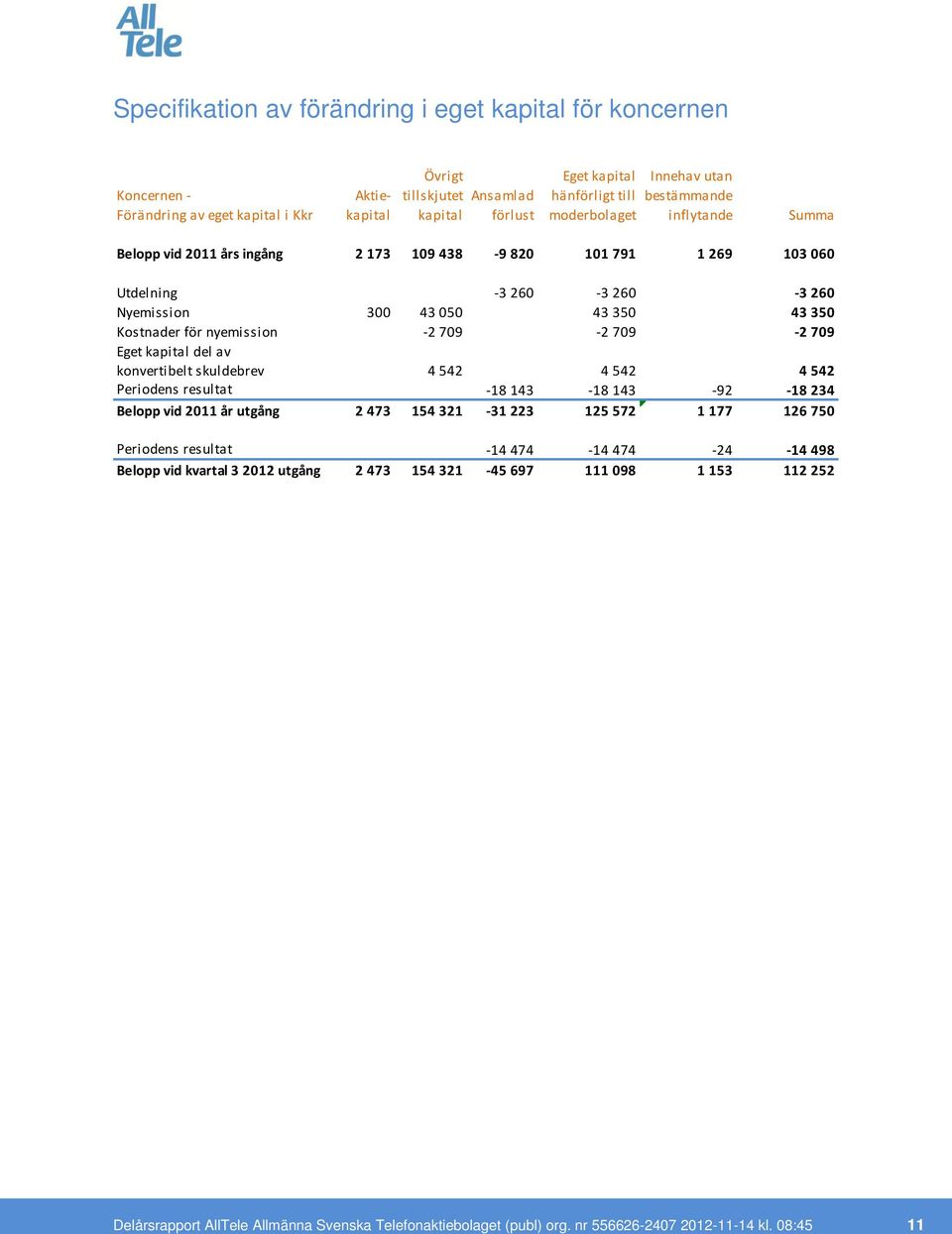 nyemission -2 709-2 709-2 709 Eget kapital del av konvertibelt skuldebrev 4 542 4 542 4 542 Periodens resultat -18 143-18 143-92 -18 234 Belopp vid år utgång 2 473 154 321-31 223 125 572 1 177 126