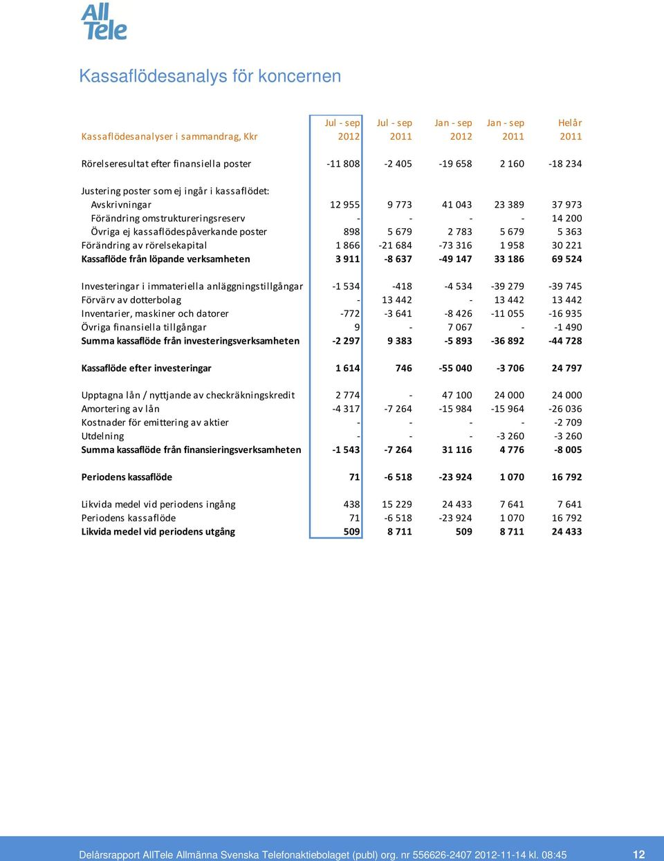 866-21 684-73 316 1 958 30 221 Kassaflöde från löpande verksamheten 3 911-8 637-49 147 33 186 69 524 Investeringar i immateriella anläggningstillgångar -1 534-418 -4 534-39 279-39 745 Förvärv av