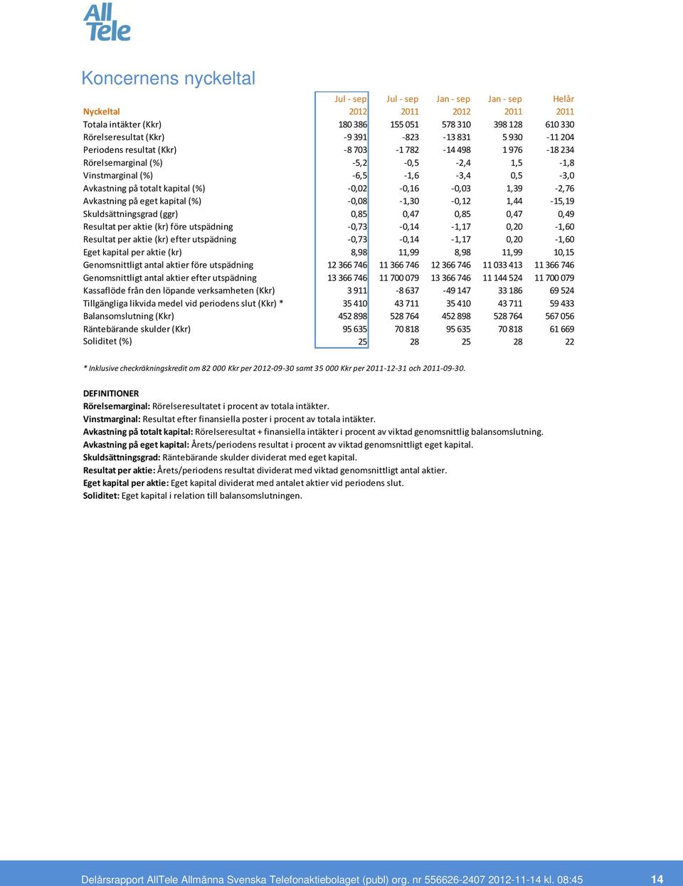 1,44-15,19 Skuldsättningsgrad (ggr) 0,85 0,47 0,85 0,47 0,49 Resultat per aktie (kr) före utspädning -0,73-0,14-1,17 0,20-1,60 Resultat per aktie (kr) efter utspädning -0,73-0,14-1,17 0,20-1,60 Eget