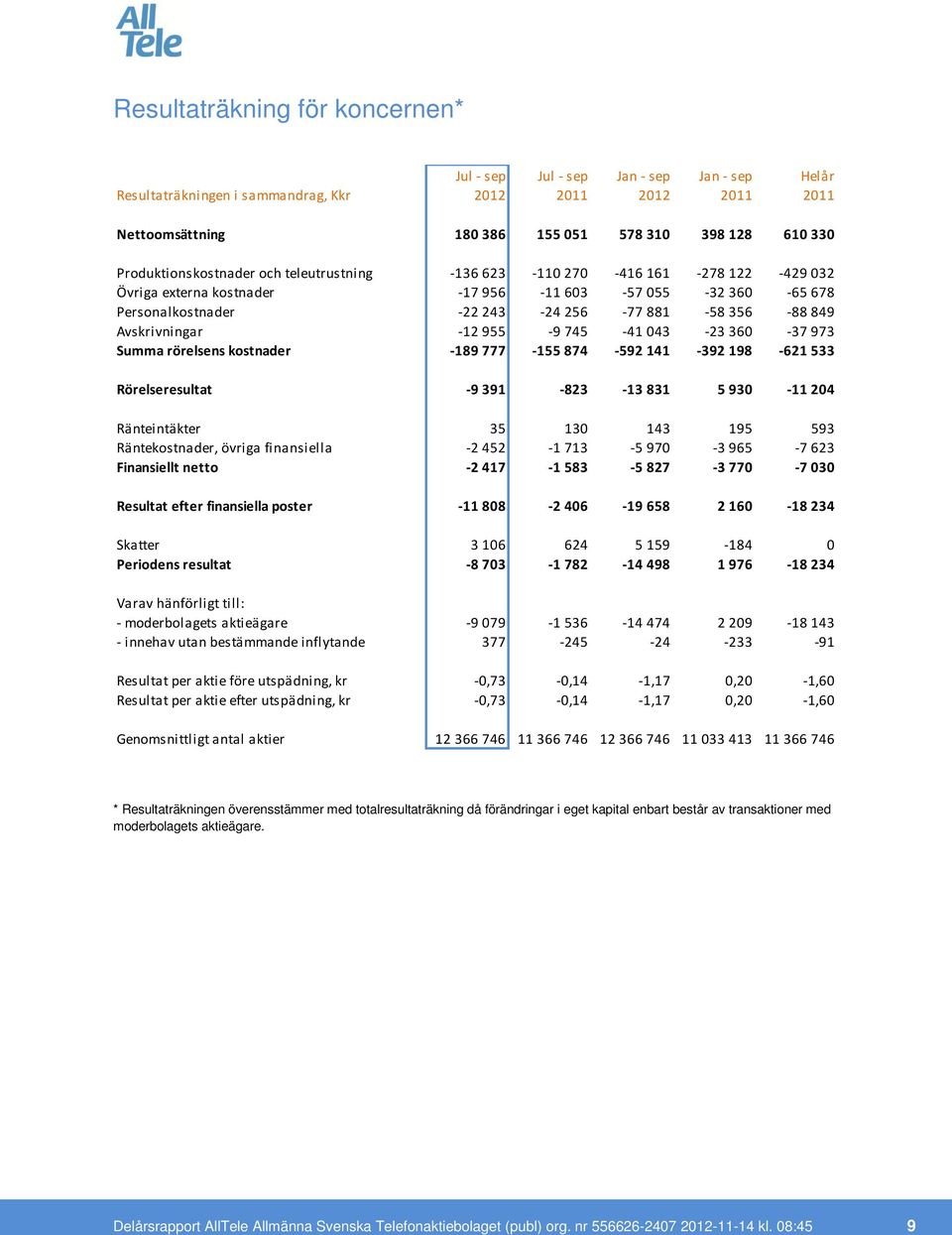 kostnader -189 777-155 874-592 141-392 198-621 533 Rörelseresultat -9 391-823 -13 831 5 930-11 204 Ränteintäkter 35 130 143 195 593 Räntekostnader, övriga finansiella -2 452-1 713-5 970-3 965-7 623