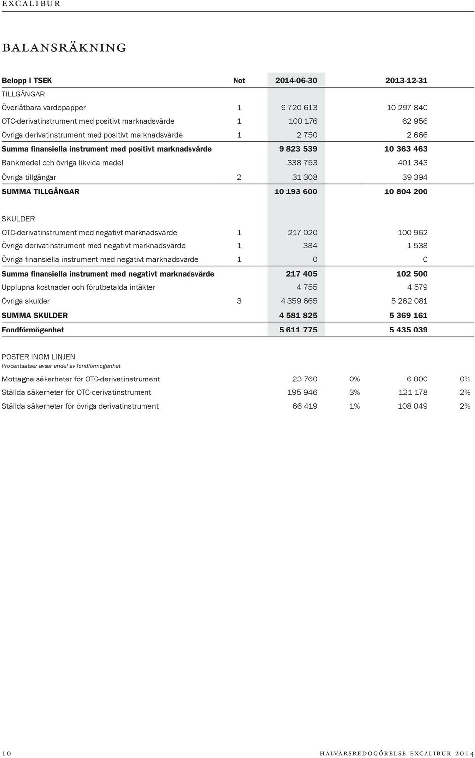 tillgångar 2 31 308 39 394 SUMMA TILLGÅNGAR 10 193 600 10 804 200 SKULDER OTC-derivatinstrument med negativt marknadsvärde 1 217 020 100 962 Övriga derivatinstrument med negativt marknadsvärde 1 384