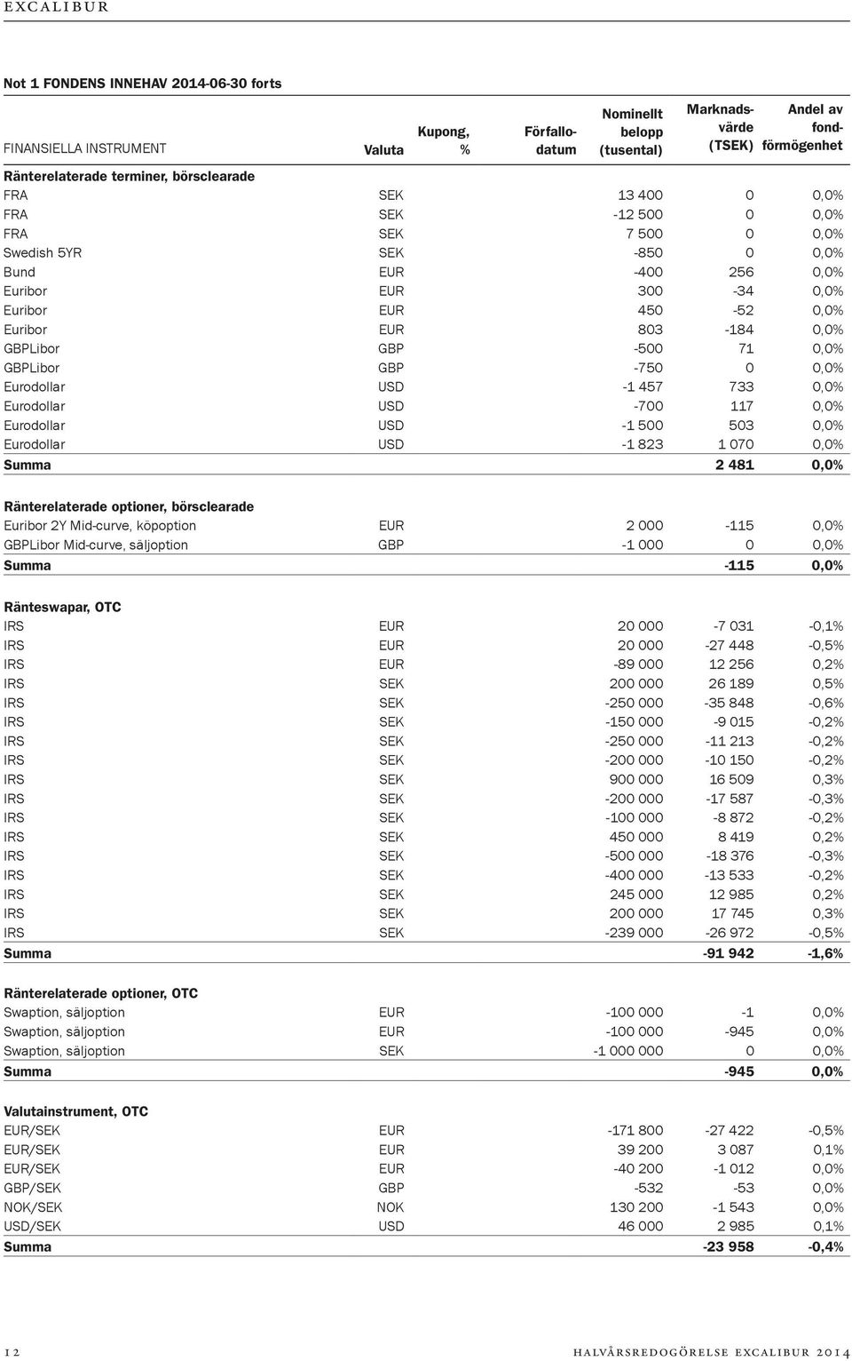 0,0% GBPLibor GBP -500 71 0,0% GBPLibor GBP -750 0 0,0% Eurodollar USD -1 457 733 0,0% Eurodollar USD -700 117 0,0% Eurodollar USD -1 500 503 0,0% Eurodollar USD -1 823 1 070 0,0% Summa 2 481 0,0%