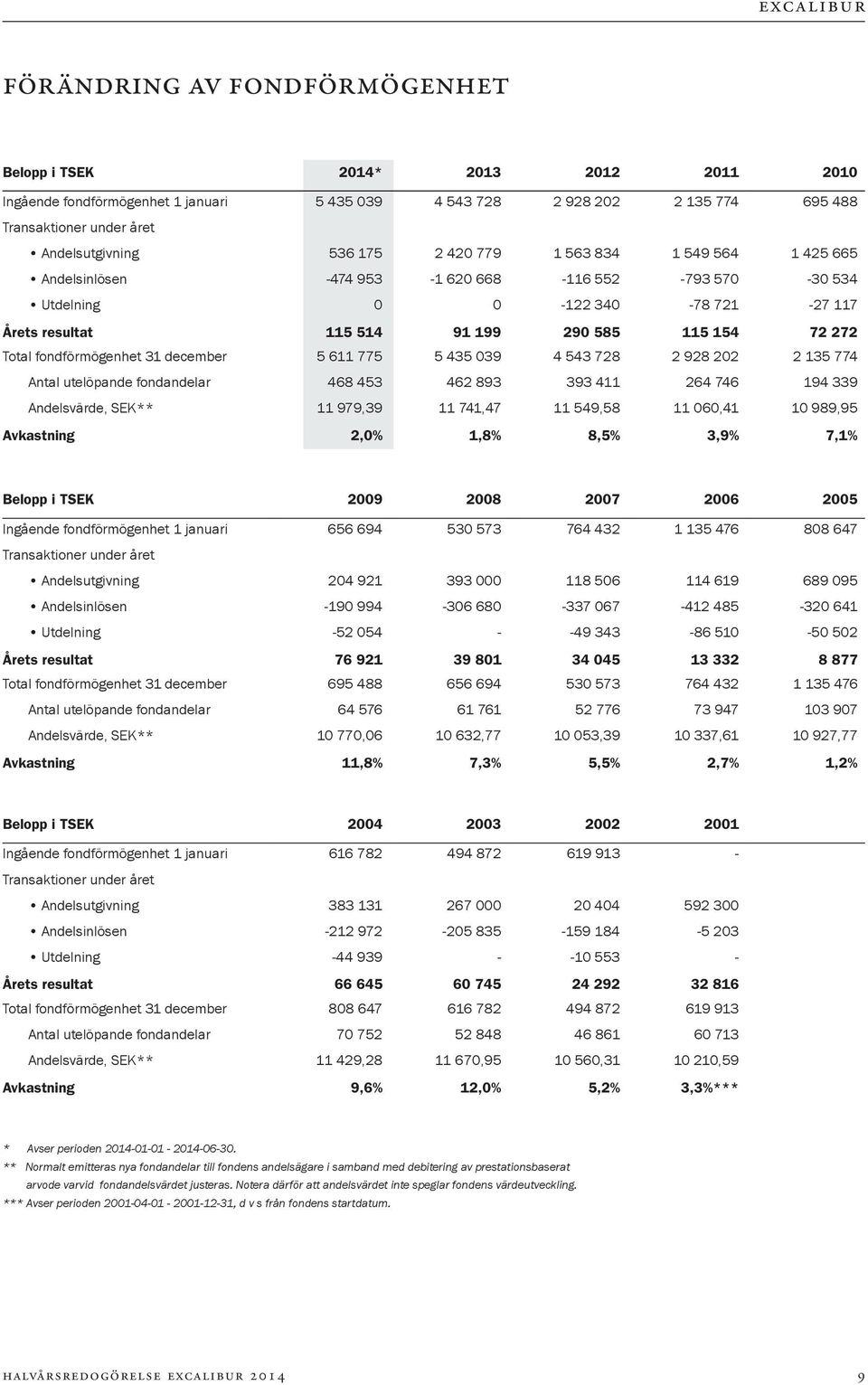 fondförmögenhet 31 december 5 611 775 5 435 039 4 543 728 2 928 202 2 135 774 Antal utelöpande fondandelar 468 453 462 893 393 411 264 746 194 339 Andelsvärde, SEK** 11 979,39 11 741,47 11 549,58 11