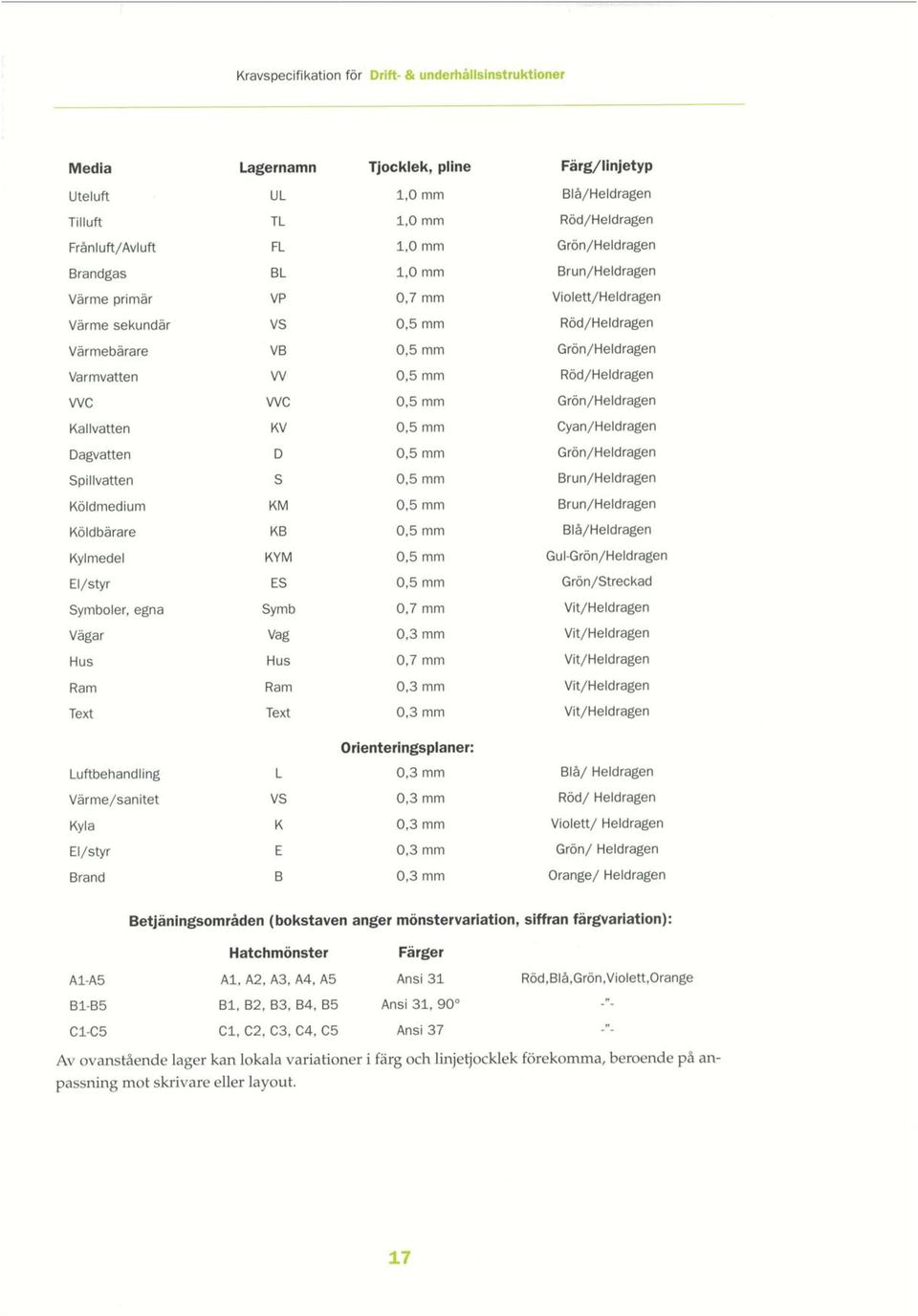 VVC VVC 0,5 mm Grön/Heldragen Kallvatten KV 0,5mm Cyan/Heldragen agvatten 0,5mm Grön/Heldragen Spillvatten S 0,5 mm Brun/Heldragen Köldmedium KM 0,5 mm Brun/Heldragen Köldbärare KB 0,5 mm