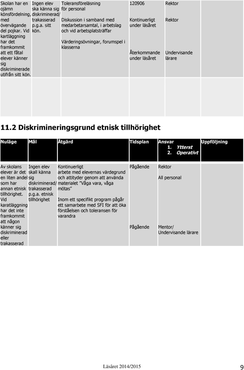 Diskussion i samband med medarbetarsamtal, i arbetslag och vid arbetsplatsträffar Värderingsövningar, forumspel i klasserna 120906 Kontinuerligt under läsåret Återkommande under läsåret Undervisande