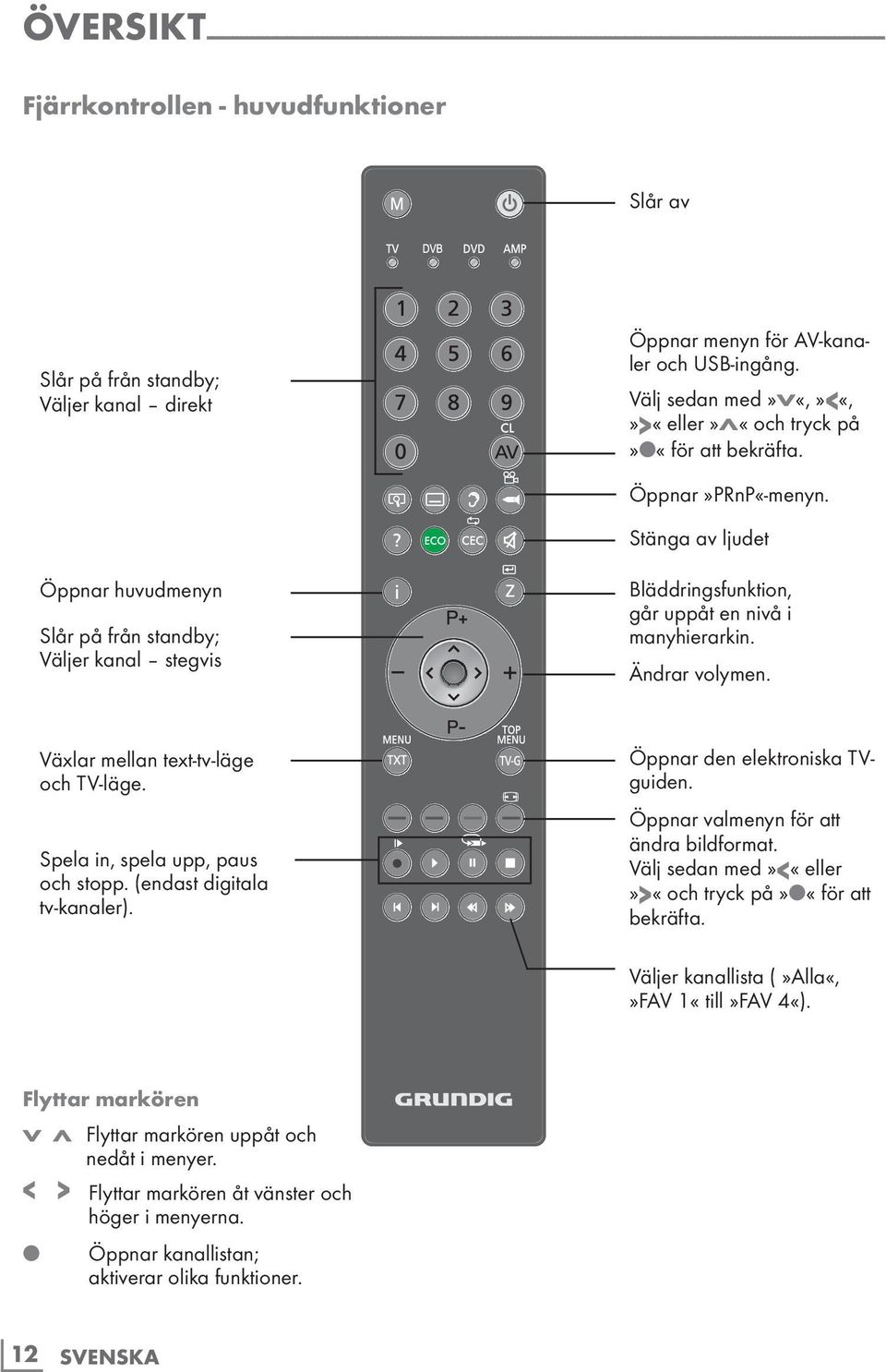 Stänga av ljudet Öppnar huvudmenyn Slår på från standby; Väljer kanal stegvis Bläddringsfunktion, går uppåt en nivå i manyhierarkin. Ändrar volymen. Växlar mellan text-tv-läge och TV-läge.