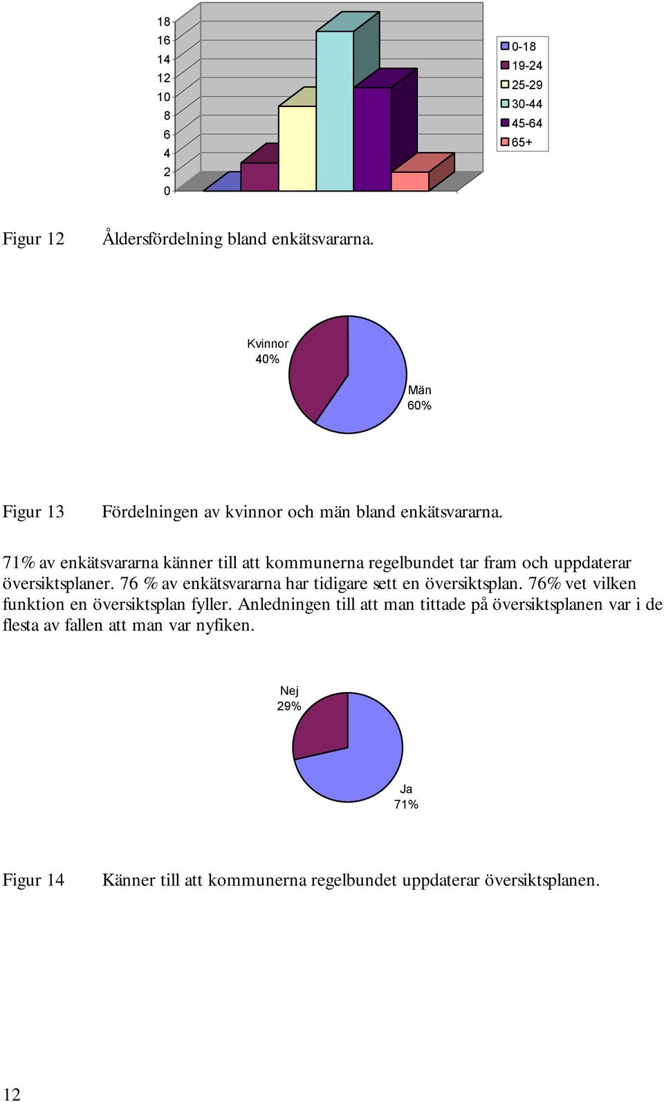 71% av enkätsvararna känner till att kommunerna regelbundet tar fram och uppdaterar översiktsplaner.