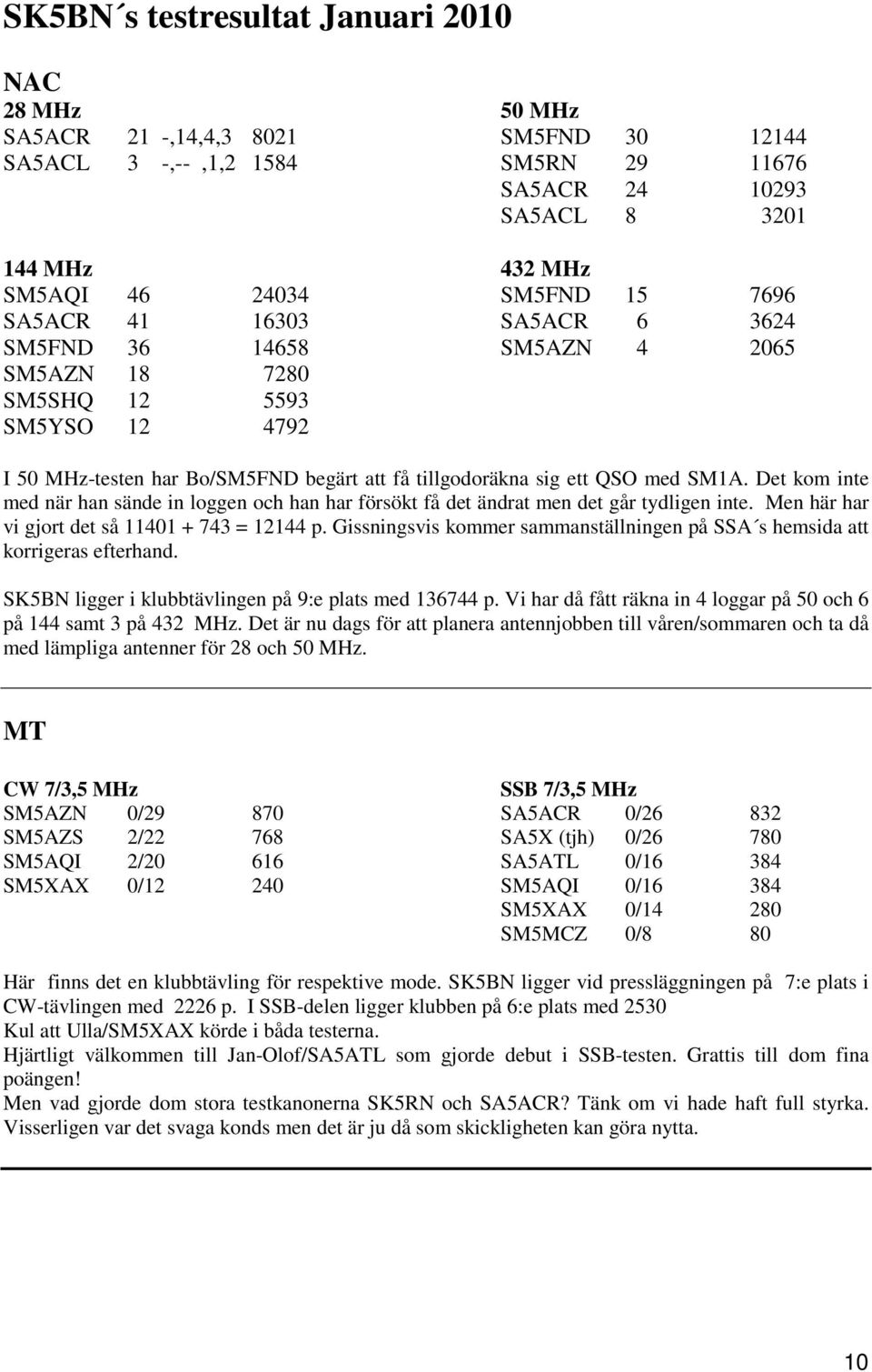 Det kom inte med när han sände in loggen och han har försökt få det ändrat men det går tydligen inte. Men här har vi gjort det så 11401 + 743 = 12144 p.