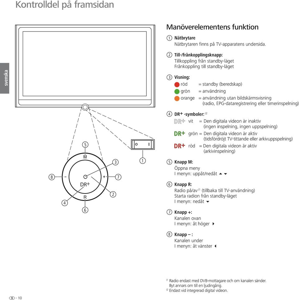 EPG-dataregistrering eller timerinspelning) 4 DR+ -symboler: (2 vit = Den digitala videon är inaktiv (ingen inspelning, ingen uppspelning) 5 grön = Den digitala videon är aktiv (tidsfördröjt