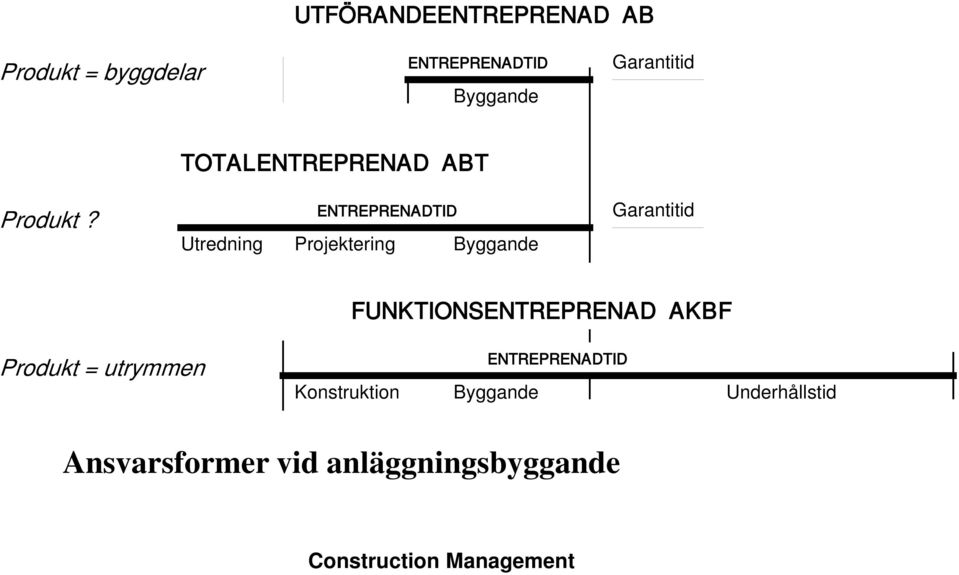 TOTALENTREPRENAD ABT ENTREPRENADTID Utredning Projektering Byggande